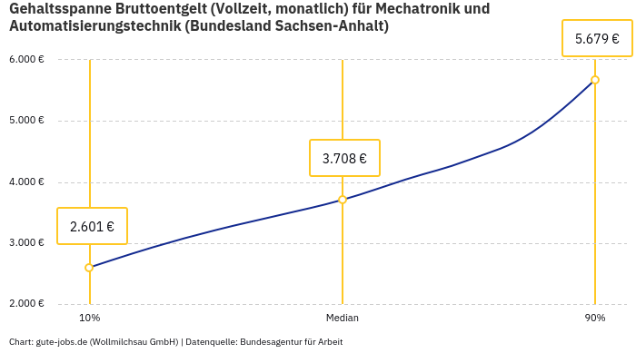 Gehaltsspanne Bruttoentgelt | Für Mechatronik und Automatisierungstechnik | Bundesland Sachsen-Anhalt
