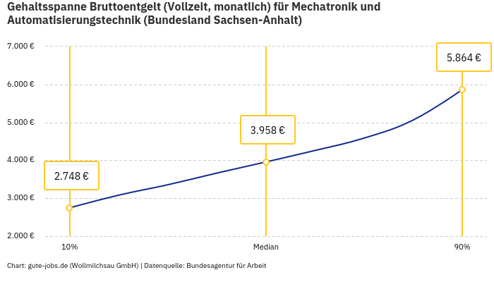 Gehaltsspanne Bruttoentgelt | Für Mechatronik und Automatisierungstechnik | Bundesland Sachsen-Anhalt