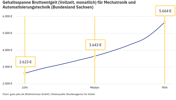 Gehaltsspanne Bruttoentgelt | Für Mechatronik und Automatisierungstechnik | Bundesland Sachsen Gehaltsspanne Bruttoentgelt | Für Mechatronik und Automatisierungstechnik | Bundesland Sachsen