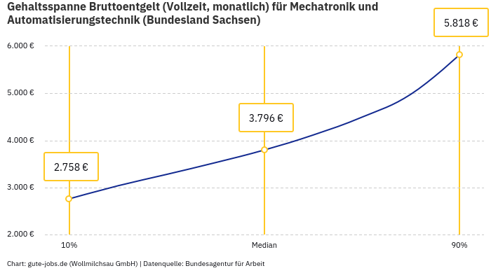 Gehaltsspanne Bruttoentgelt | Für Mechatronik und Automatisierungstechnik | Bundesland Sachsen