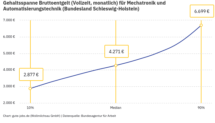 Gehaltsspanne Bruttoentgelt | Für Mechatronik und Automatisierungstechnik | Bundesland Schleswig-Holstein Gehaltsspanne Bruttoentgelt | Für Mechatronik und Automatisierungstechnik | Bundesland Schleswig-Holstein