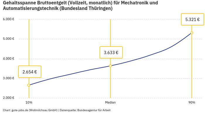 Gehaltsspanne Bruttoentgelt | Für Mechatronik und Automatisierungstechnik | Bundesland Thüringen