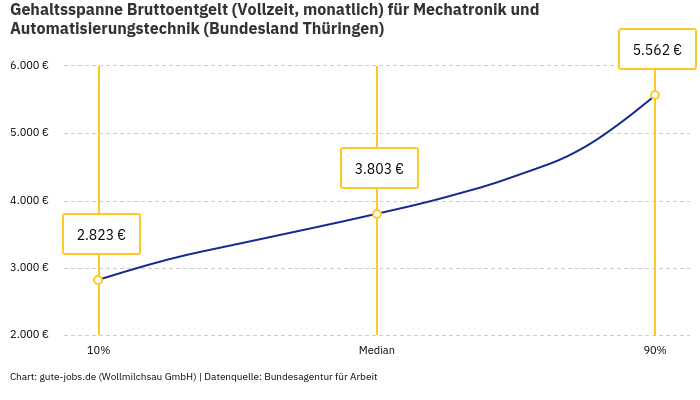 Gehaltsspanne Bruttoentgelt | Für Mechatronik und Automatisierungstechnik | Bundesland Thüringen