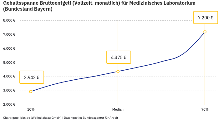 Gehaltsspanne Bruttoentgelt | Für Medizinisches Laboratorium | Bundesland Bayern