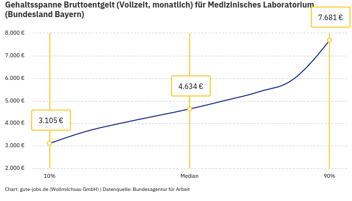 Gehaltsspanne Bruttoentgelt | Für Medizinisches Laboratorium | Bundesland Bayern