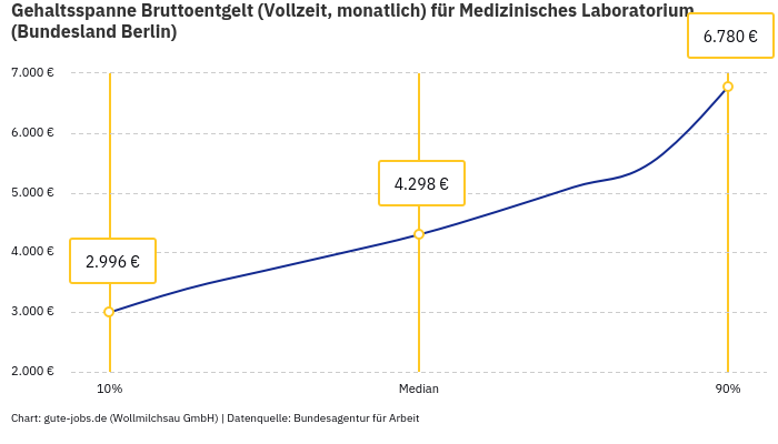 Gehaltsspanne Bruttoentgelt | Für Medizinisches Laboratorium | Bundesland Berlin