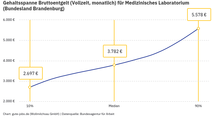 Gehaltsspanne Bruttoentgelt | Für Medizinisches Laboratorium | Bundesland Brandenburg
