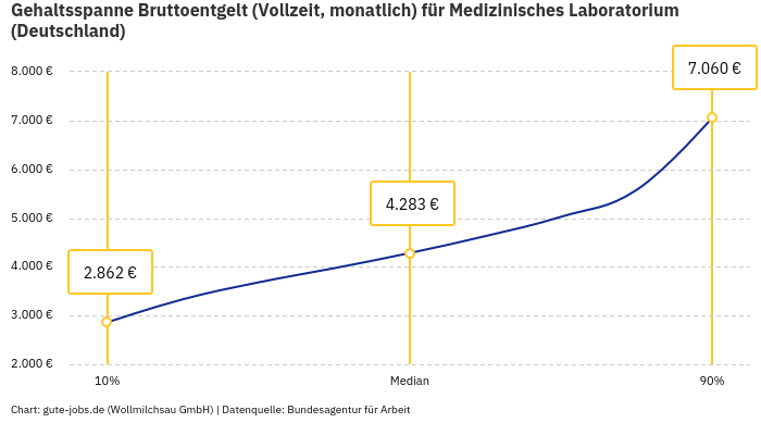 Gehaltsspanne Bruttoentgelt | Für Medizinisches Laboratorium | Bundesland Deutschland