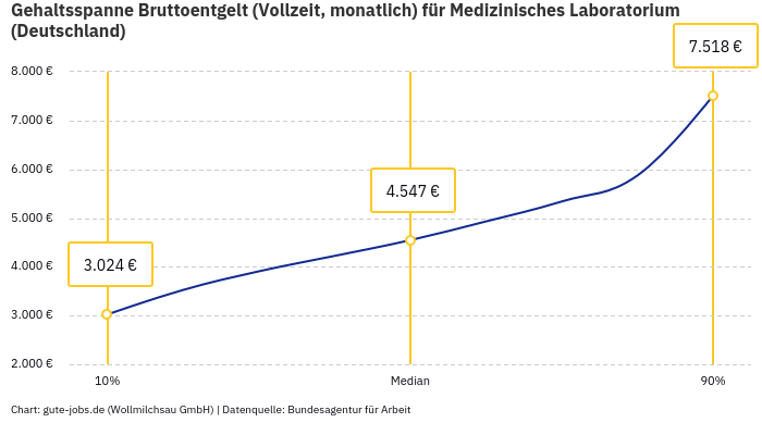 Gehaltsspanne Bruttoentgelt | Für Medizinisches Laboratorium | Bundesland Deutschland