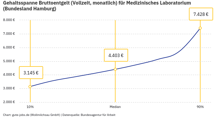 Gehaltsspanne Bruttoentgelt | Für Medizinisches Laboratorium | Bundesland Hamburg