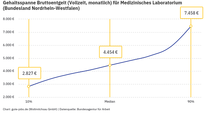 Gehaltsspanne Bruttoentgelt | Für Medizinisches Laboratorium | Bundesland Nordrhein-Westfalen