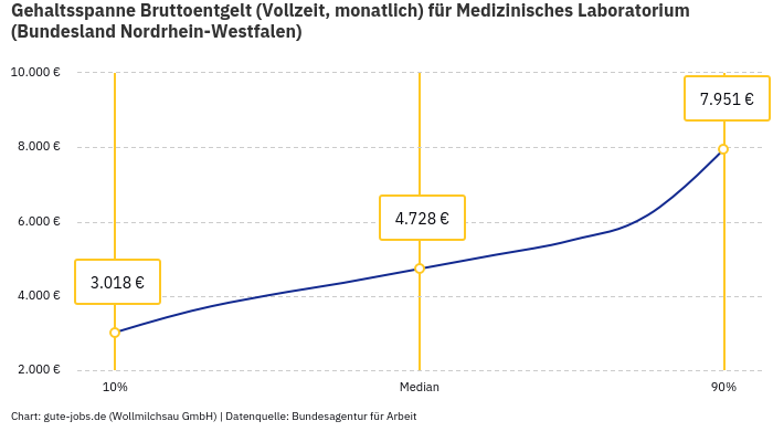 Gehaltsspanne Bruttoentgelt | Für Medizinisches Laboratorium | Bundesland Nordrhein-Westfalen