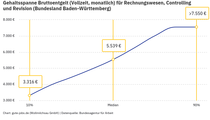 Gehaltsspanne Bruttoentgelt | Für Rechnungswesen, Controlling und Revision | Bundesland Baden-Württemberg