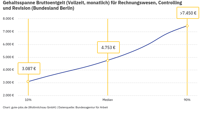 Gehaltsspanne Bruttoentgelt | Für Rechnungswesen, Controlling und Revision | Bundesland Berlin