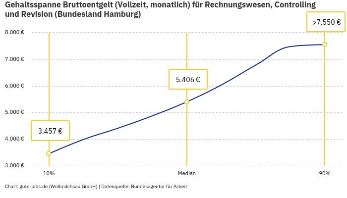 Gehaltsspanne Bruttoentgelt | Für Rechnungswesen, Controlling und Revision | Bundesland Hamburg Gehaltsspanne Bruttoentgelt | Für Rechnungswesen, Controlling und Revision | Bundesland Hamburg