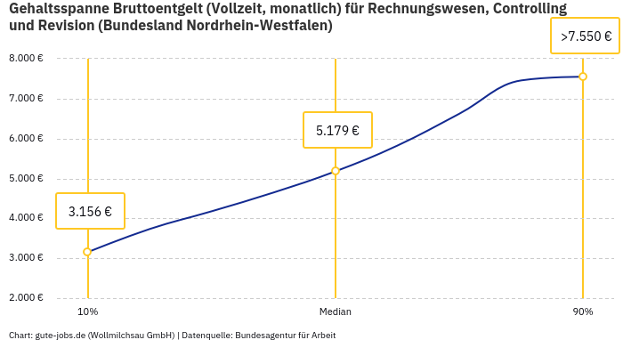 Gehaltsspanne Bruttoentgelt | Für Rechnungswesen, Controlling und Revision | Bundesland Nordrhein-Westfalen
