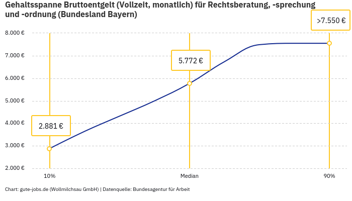 Gehaltsspanne Bruttoentgelt | Für Rechtsberatung, -sprechung und -ordnung | Bundesland Bayern