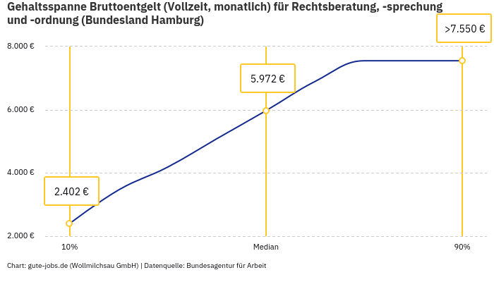 Gehaltsspanne Bruttoentgelt | Für Rechtsberatung, -sprechung und -ordnung | Bundesland Hamburg