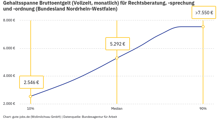 Gehaltsspanne Bruttoentgelt | Für Rechtsberatung, -sprechung und -ordnung | Bundesland Nordrhein-Westfalen