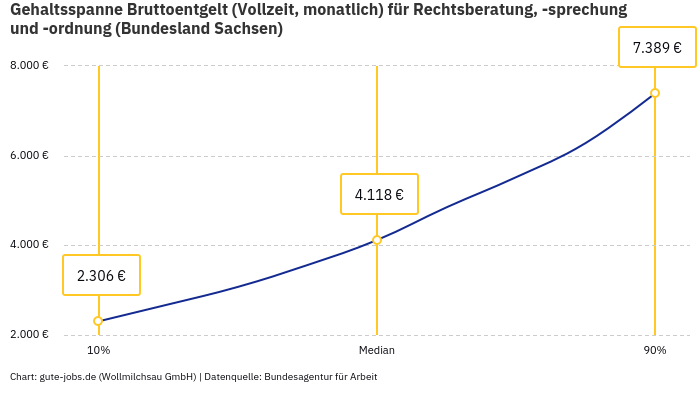 Gehaltsspanne Bruttoentgelt | Für Rechtsberatung, -sprechung und -ordnung | Bundesland Sachsen