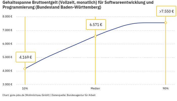 Gehaltsspanne Bruttoentgelt | Für Softwareentwicklung und Programmierung | Bundesland Baden-Württemberg Gehaltsspanne Bruttoentgelt | Für Softwareentwicklung und Programmierung | Bundesland Baden-Württemberg