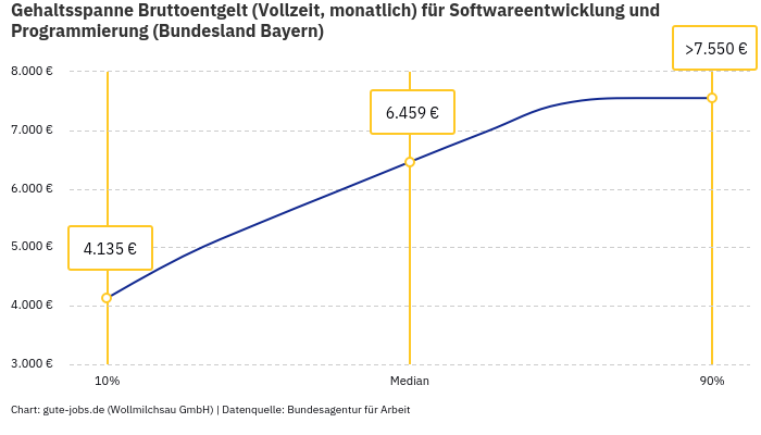 Gehaltsspanne Bruttoentgelt | Für Softwareentwicklung und Programmierung | Bundesland Bayern