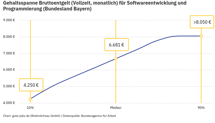 Gehaltsspanne Bruttoentgelt | Für Softwareentwicklung und Programmierung | Bundesland Bayern Gehaltsspanne Bruttoentgelt | Für Softwareentwicklung und Programmierung | Bundesland Bayern
