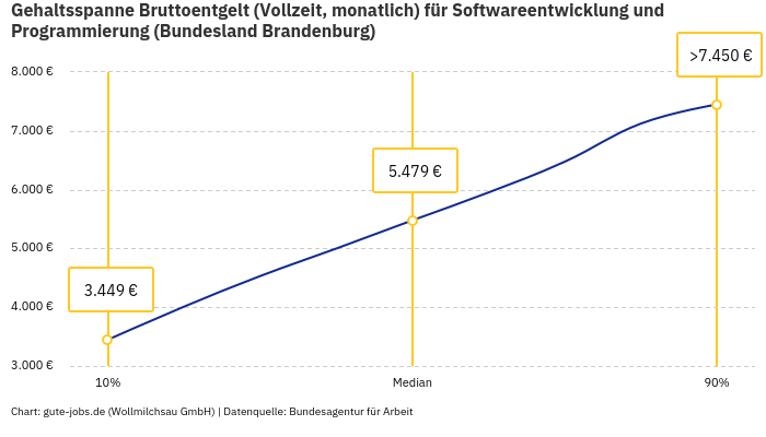 Gehaltsspanne Bruttoentgelt | Für Softwareentwicklung und Programmierung | Bundesland Brandenburg Gehaltsspanne Bruttoentgelt | Für Softwareentwicklung und Programmierung | Bundesland Brandenburg