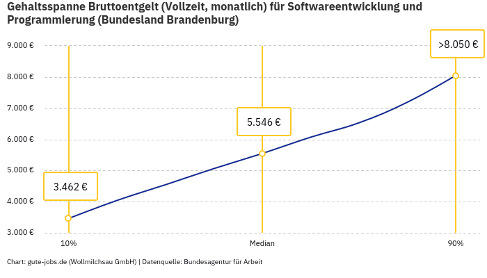 Gehaltsspanne Bruttoentgelt | Für Softwareentwicklung und Programmierung | Bundesland Brandenburg Gehaltsspanne Bruttoentgelt | Für Softwareentwicklung und Programmierung | Bundesland Brandenburg