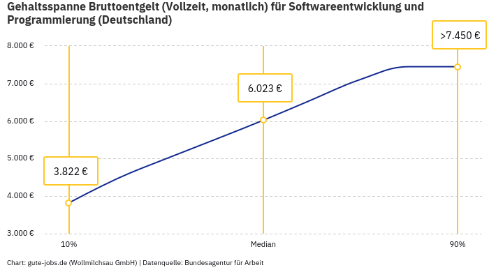 Gehaltsspanne Bruttoentgelt | Für Softwareentwicklung und Programmierung | Bundesland Deutschland