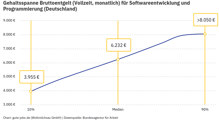 Gehaltsspanne Bruttoentgelt | Für Softwareentwicklung und Programmierung | Bundesland Deutschland