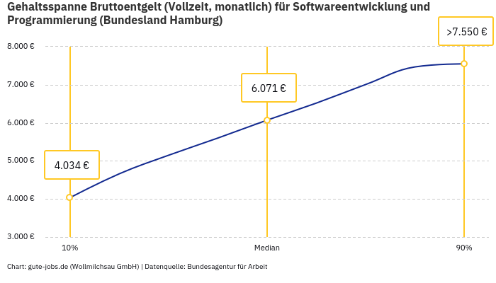 Gehaltsspanne Bruttoentgelt | Für Softwareentwicklung und Programmierung | Bundesland Hamburg