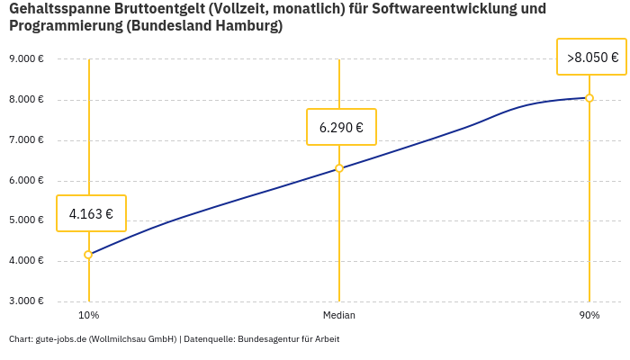 Gehaltsspanne Bruttoentgelt | Für Softwareentwicklung und Programmierung | Bundesland Hamburg Gehaltsspanne Bruttoentgelt | Für Softwareentwicklung und Programmierung | Bundesland Hamburg