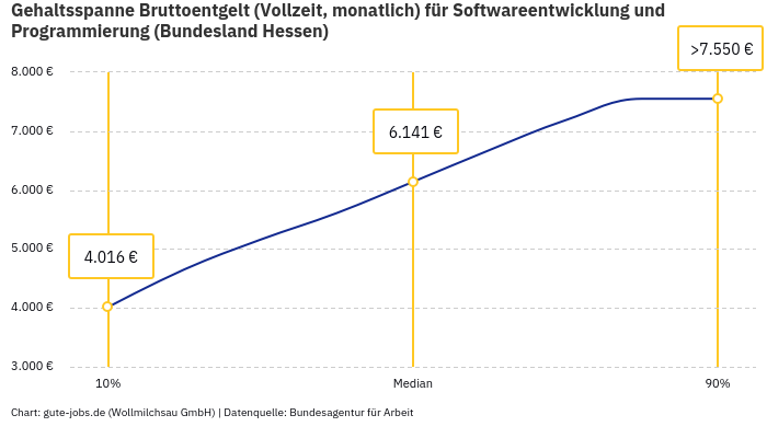 Gehaltsspanne Bruttoentgelt | Für Softwareentwicklung und Programmierung | Bundesland Hessen