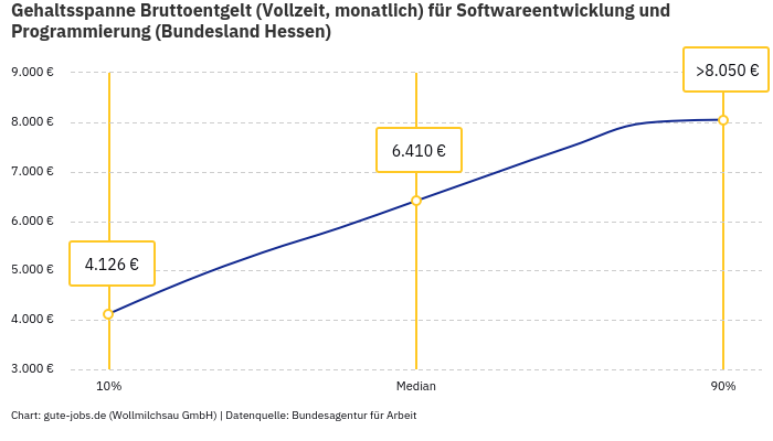 Gehaltsspanne Bruttoentgelt | Für Softwareentwicklung und Programmierung | Bundesland Hessen