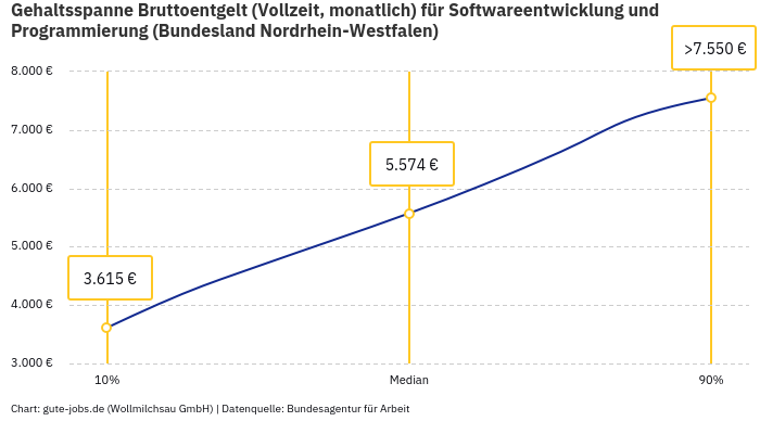 Gehaltsspanne Bruttoentgelt | Für Softwareentwicklung und Programmierung | Bundesland Nordrhein-Westfalen