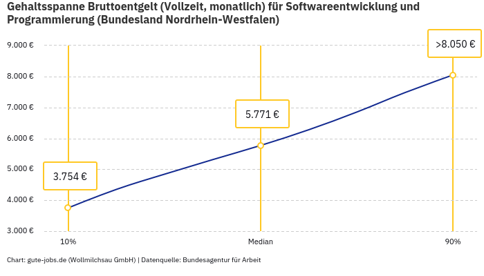 Gehaltsspanne Bruttoentgelt | Für Softwareentwicklung und Programmierung | Bundesland Nordrhein-Westfalen