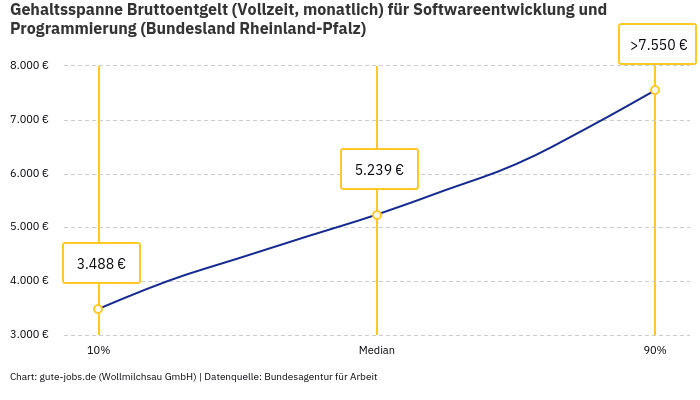 Gehaltsspanne Bruttoentgelt | Für Softwareentwicklung und Programmierung | Bundesland Rheinland-Pfalz