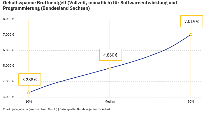 Gehaltsspanne Bruttoentgelt | Für Softwareentwicklung und Programmierung | Bundesland Sachsen