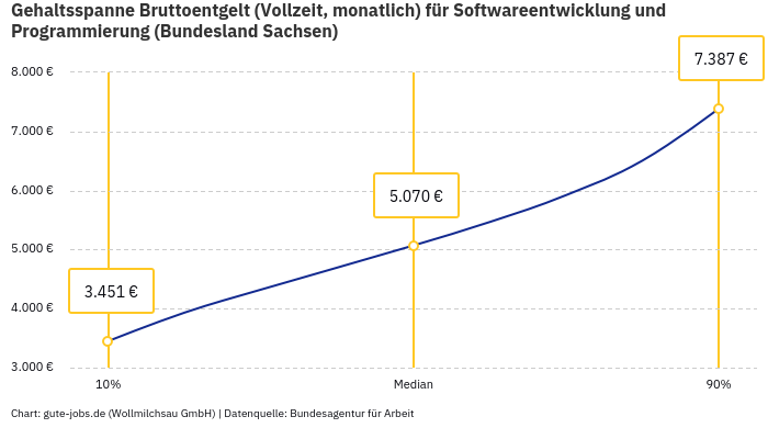 Gehaltsspanne Bruttoentgelt | Für Softwareentwicklung und Programmierung | Bundesland Sachsen