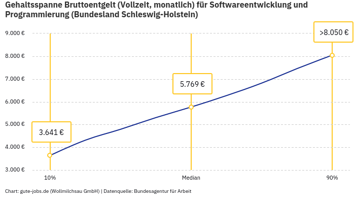 Gehaltsspanne Bruttoentgelt | Für Softwareentwicklung und Programmierung | Bundesland Schleswig-Holstein