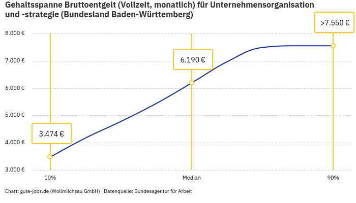 Gehaltsspanne Bruttoentgelt | Für Unternehmensorganisation und -strategie | Bundesland Baden-Württemberg
