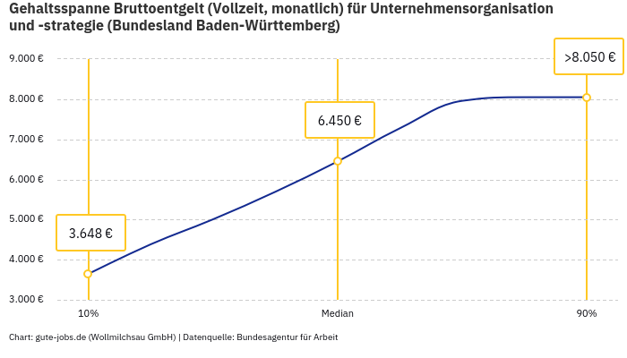 Gehaltsspanne Bruttoentgelt | Für Unternehmensorganisation und -strategie | Bundesland Baden-Württemberg Gehaltsspanne Bruttoentgelt | Für Unternehmensorganisation und -strategie | Bundesland Baden-Württemberg