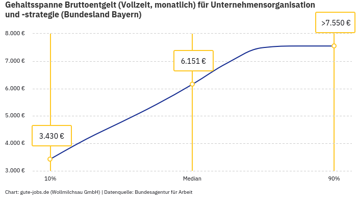 Gehaltsspanne Bruttoentgelt | Für Unternehmensorganisation und -strategie | Bundesland Bayern