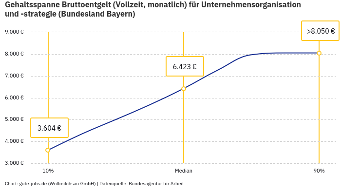 Gehaltsspanne Bruttoentgelt | Für Unternehmensorganisation und -strategie | Bundesland Bayern