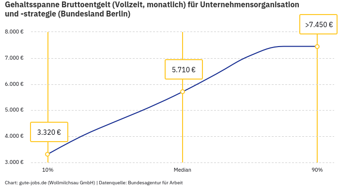Gehaltsspanne Bruttoentgelt | Für Unternehmensorganisation und -strategie | Bundesland Berlin