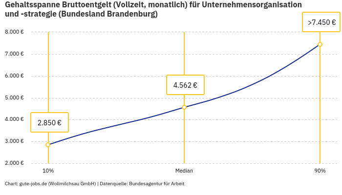 Gehaltsspanne Bruttoentgelt | Für Unternehmensorganisation und -strategie | Bundesland Brandenburg