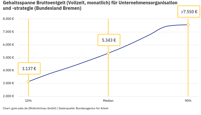 Gehaltsspanne Bruttoentgelt | Für Unternehmensorganisation und -strategie | Bundesland Bremen