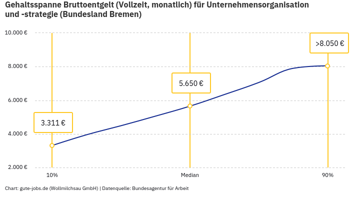 Gehaltsspanne Bruttoentgelt | Für Unternehmensorganisation und -strategie | Bundesland Bremen Gehaltsspanne Bruttoentgelt | Für Unternehmensorganisation und -strategie | Bundesland Bremen