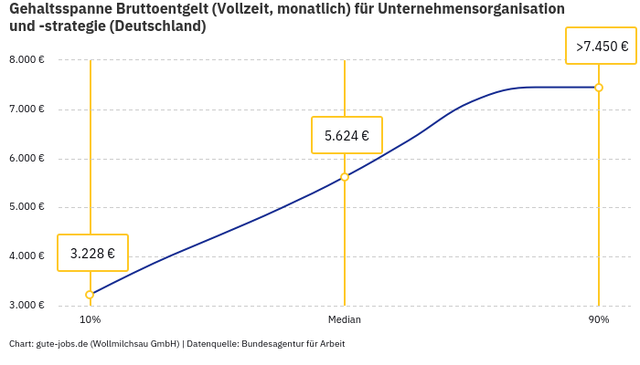 Gehaltsspanne Bruttoentgelt | Für Unternehmensorganisation und -strategie | Bundesland Deutschland